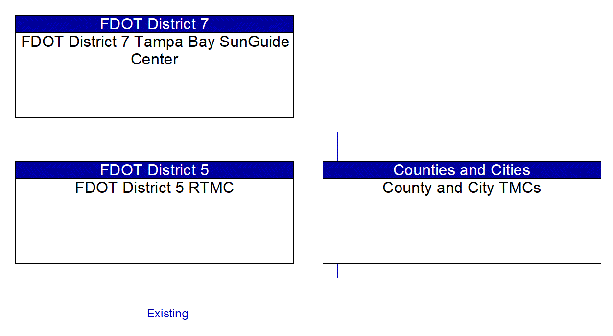 Service Graphic: Regional Traffic Management (FDOT District 5 TMDD)