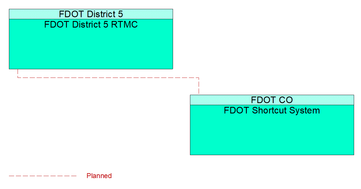 Service Graphic: Regional Traffic Management (FDOT District 5 Shortcut System)