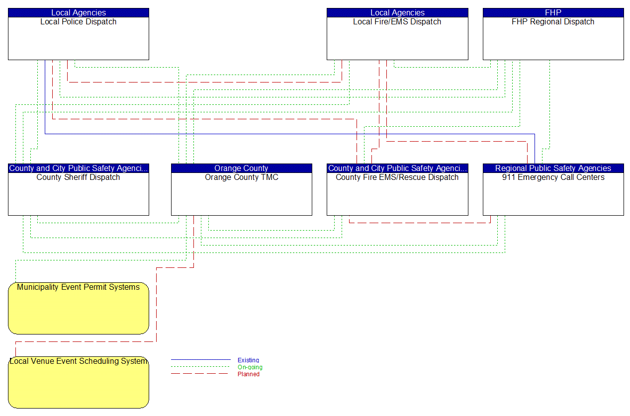 Service Graphic: Traffic Incident Management System (Orange County (TM to EM))