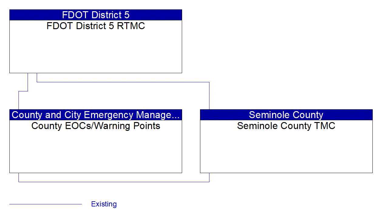 Service Graphic: Traffic Incident Management System (County and Local Traffic Control Systems (TM to EM))