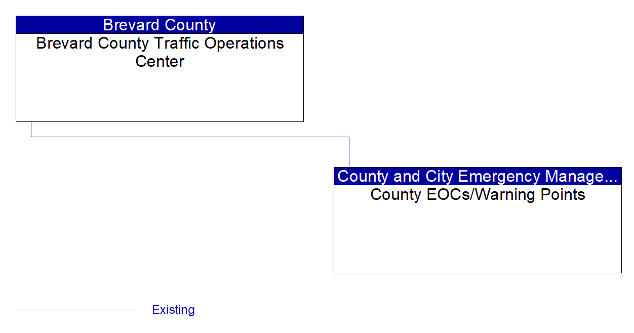 Service Graphic: Traffic Incident Management System (Brevard County / County EOC (TM to EM))