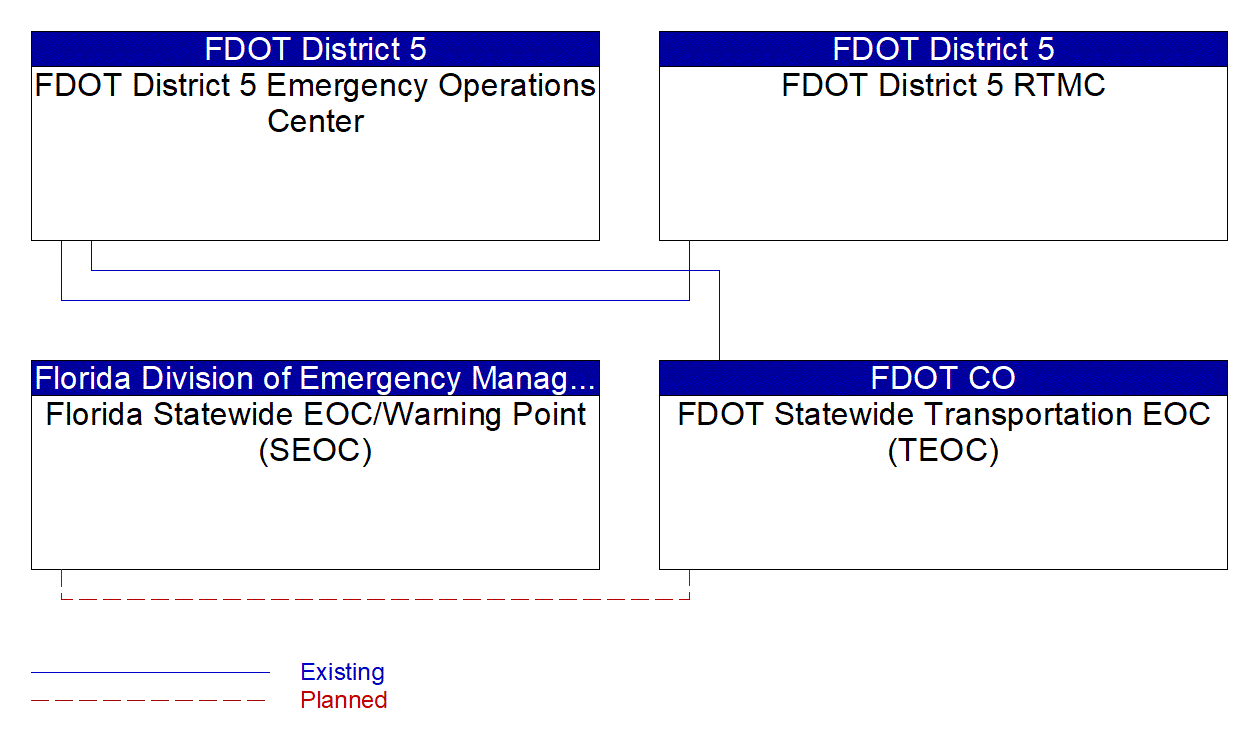 Service Graphic: Traffic Incident Management System (Disney Traffic Operations Center (TM to EM))