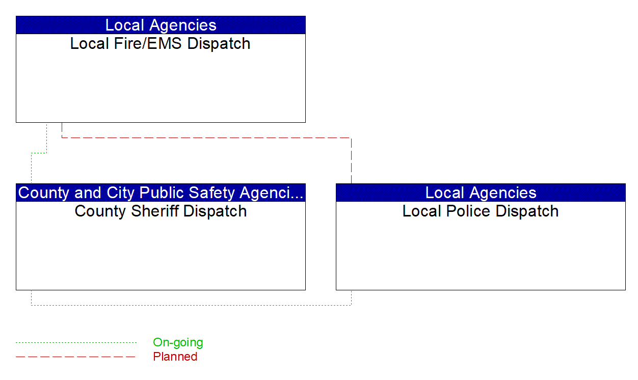 Service Graphic: Traffic Incident Management System ((EM to EVS) (1 of 2))