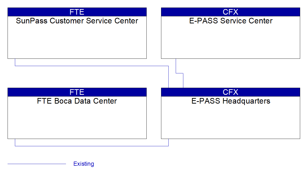 Service Graphic: Electronic Toll Collection (E-PASS / FDOT Turnpike Enterprise  Reciprocity Network)