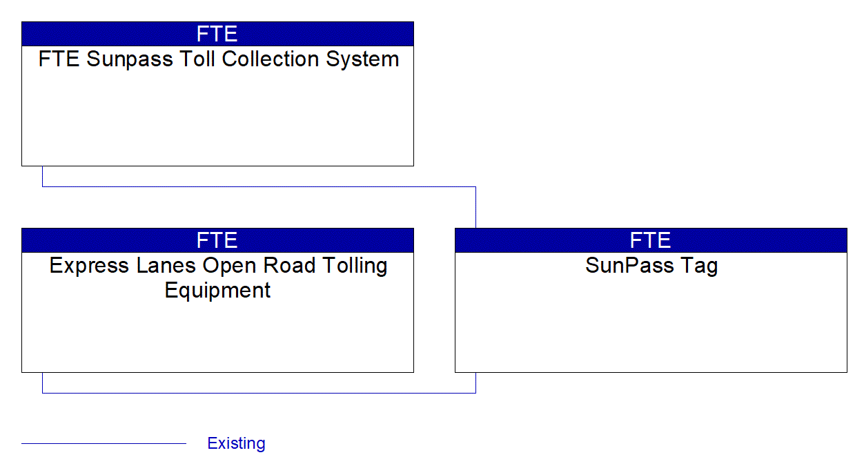 Service Graphic: Electronic Toll Collection (I-4 Express Lanes)