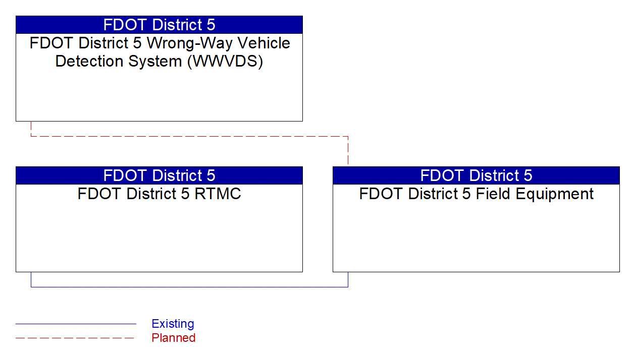 Service Graphic: Dynamic Roadway Warning (FDOT District 5 I-4 Wrong Way Driver Deployment)