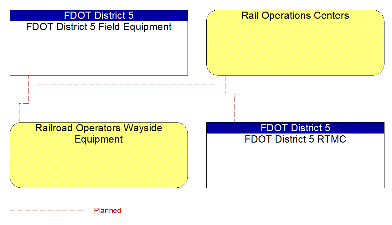 Service Graphic: Standard Railroad Grade Crossing (FDOT District 5 Critical Railroad Smart Monitoring Project)