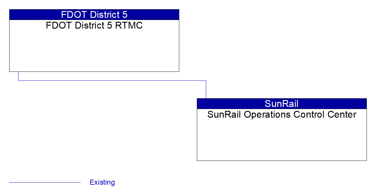 Service Graphic: Railroad Operations Coordination (SunRail)