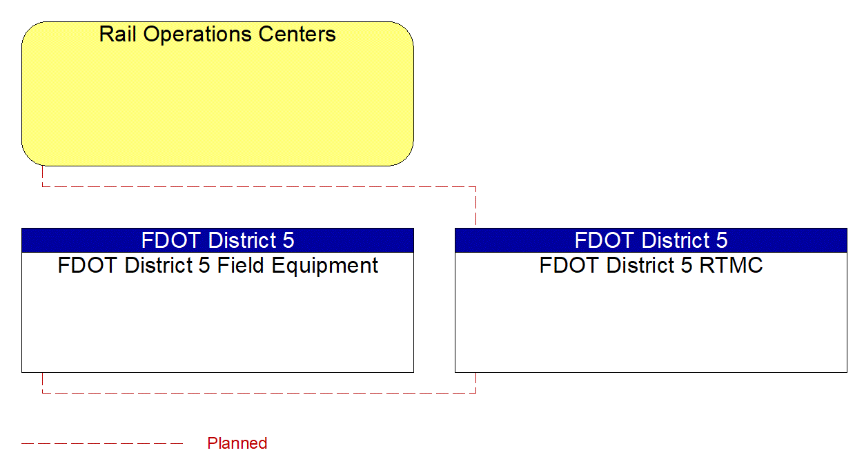 Service Graphic: Railroad Operations Coordination (FDOT District 5 Critical Railroad Smart Monitoring Project)