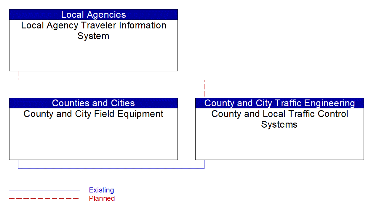 Service Graphic: Drawbridge Management (County and Local Traffic Control Systems)