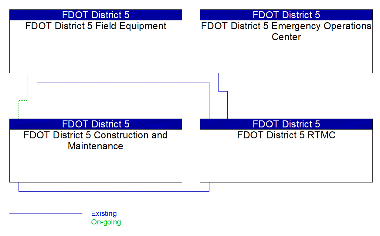 Service Graphic: Roadway Closure Management (FDOT District 5 Bridge Condition Sensor System)