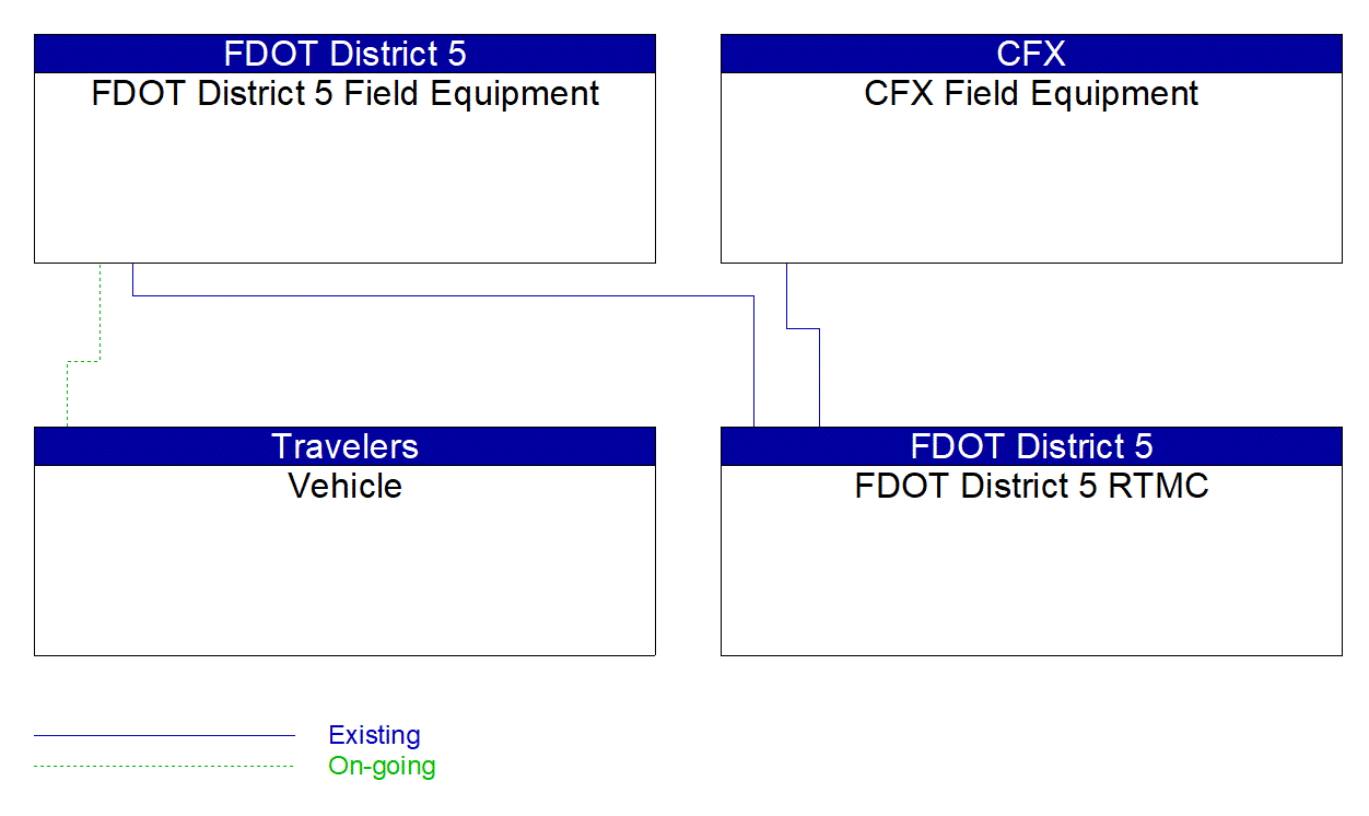 Service Graphic: Wrong Way Vehicle Detection and Warning (FDOT I-4 BtU Segments 1A/1B/2 Project)