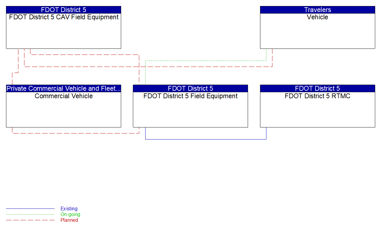 Service Graphic: Wrong Way Vehicle Detection and Warning (FDOT District 5 I-4 FRAME)