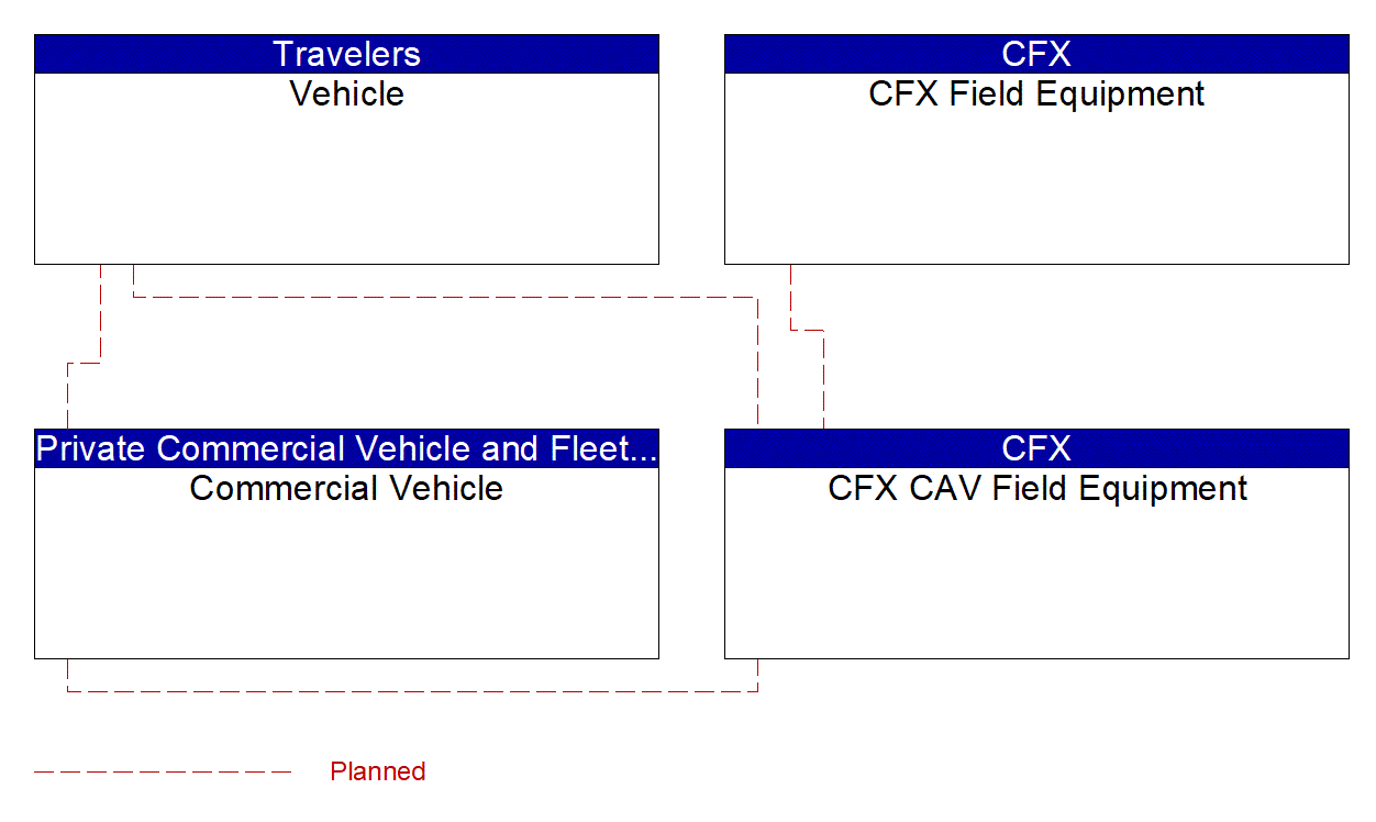 Service Graphic: Situational Awareness (CFX WWD Deployment Project)