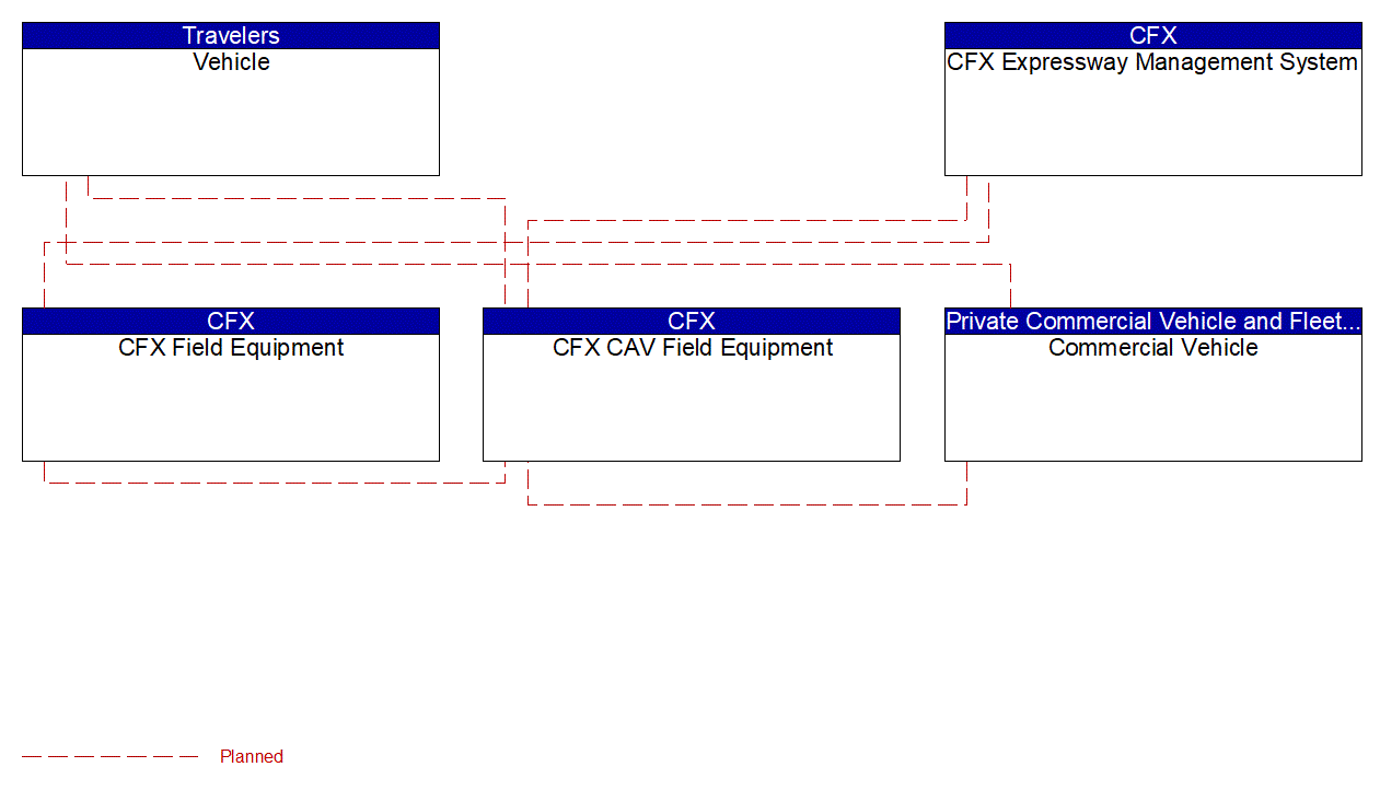 Service Graphic: Curve Speed Warning (CFX CAV Project)