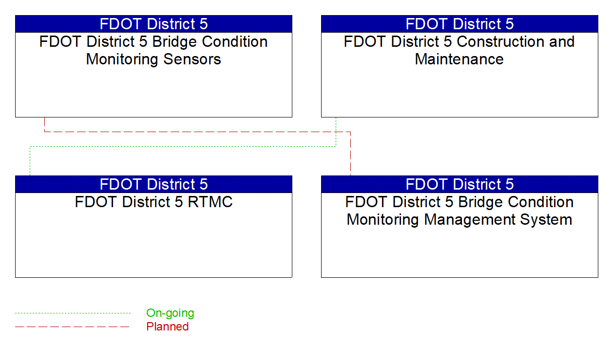 Service Graphic: Weather Data Collection (FDOT District 5 Bridge Condition Sensor System)