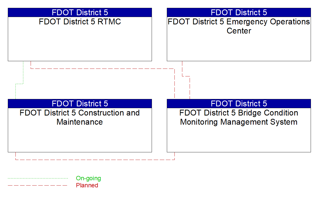 Service Graphic: Weather Information Processing and Distribution (FDOT District 5 Bridge Condition Sensor System)