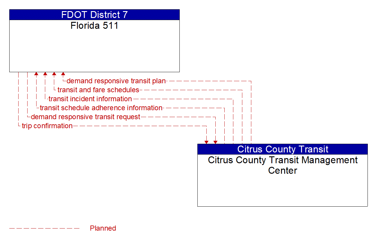 Architecture Flow Diagram: Citrus County Transit Management Center <--> Florida 511