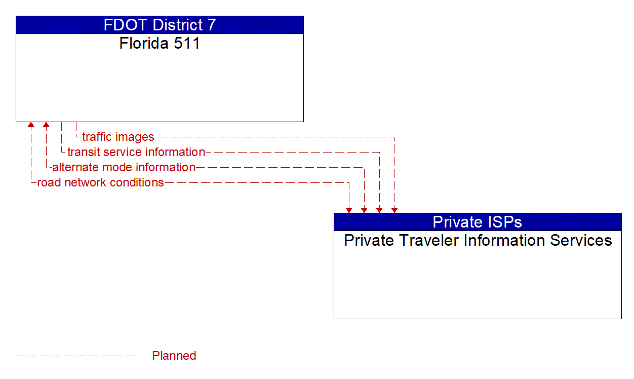 Architecture Flow Diagram: Private Traveler Information Services <--> Florida 511