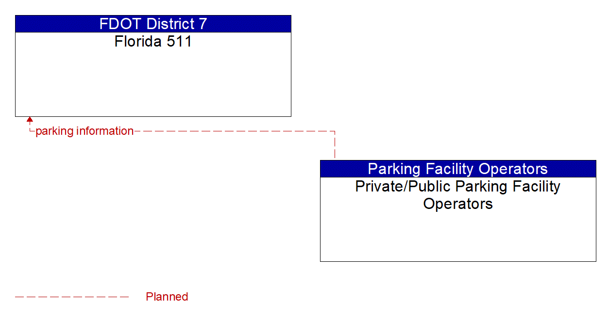 Architecture Flow Diagram: Private/Public Parking Facility Operators <--> Florida 511