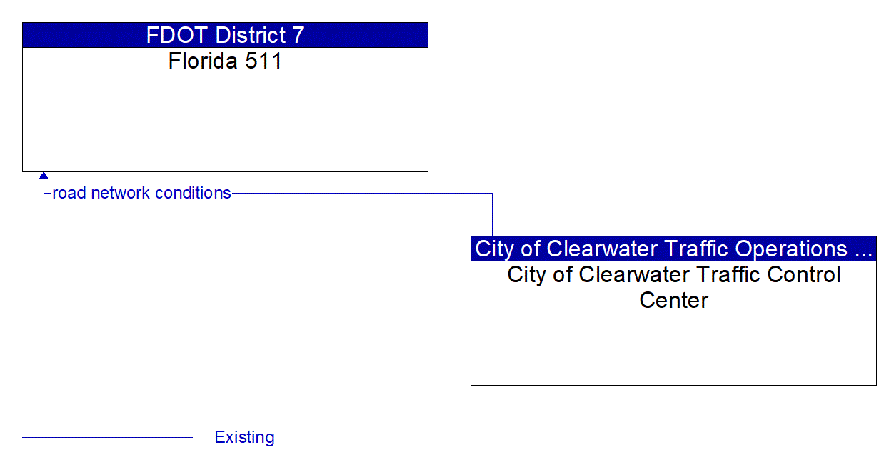 Architecture Flow Diagram: City of Clearwater Traffic Control Center <--> Florida 511