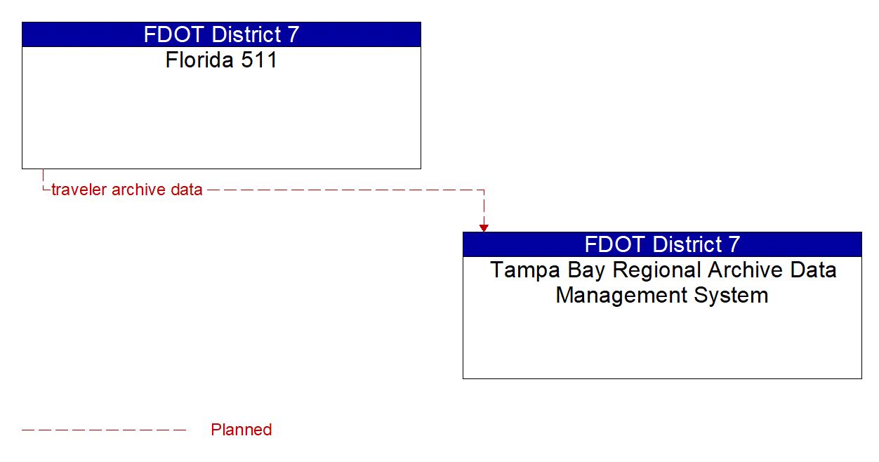 Architecture Flow Diagram: Florida 511 <--> Tampa Bay Regional Archive Data Management System
