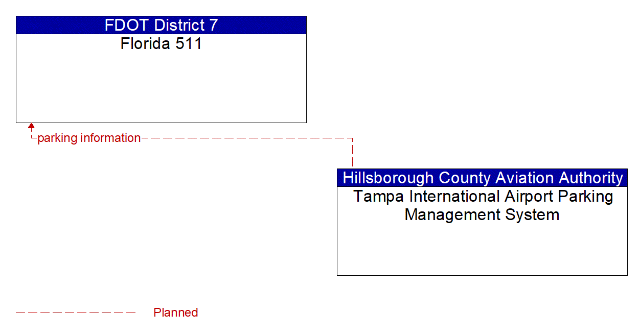 Architecture Flow Diagram: Tampa International Airport Parking Management System <--> Florida 511