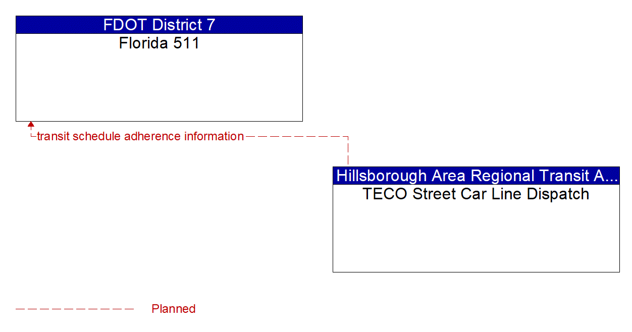 Architecture Flow Diagram: TECO Street Car Line Dispatch <--> Florida 511