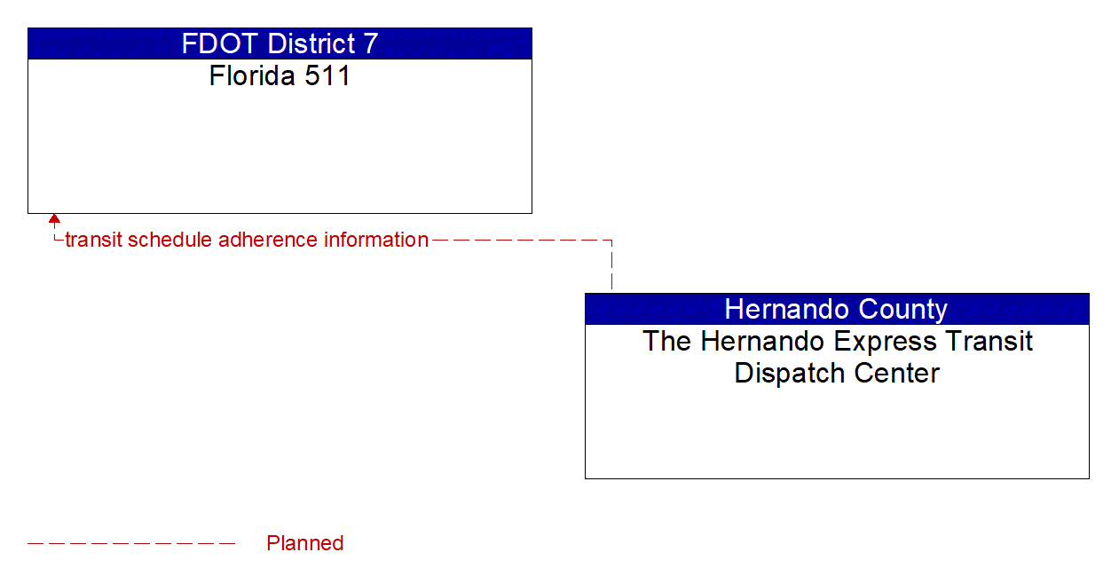 Architecture Flow Diagram: The Hernando Express Transit Dispatch Center <--> Florida 511