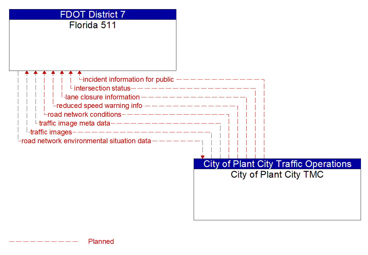 Architecture Flow Diagram: City of Plant City TMC <--> Florida 511