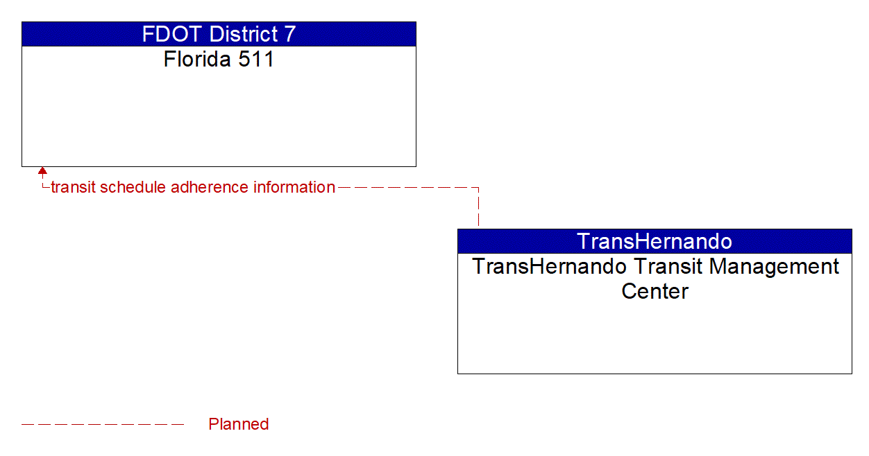 Architecture Flow Diagram: TransHernando Transit Management Center <--> Florida 511