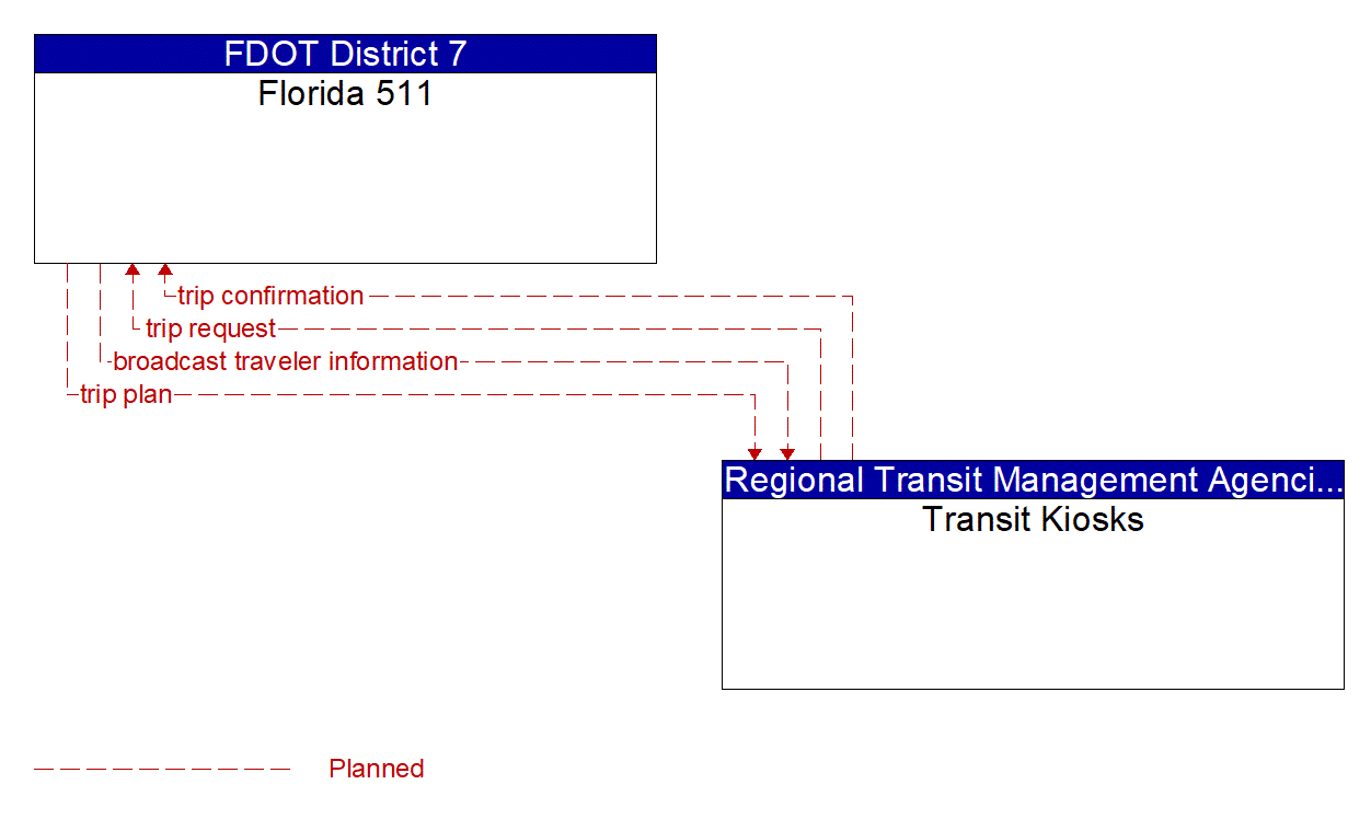 Architecture Flow Diagram: Transit Kiosks <--> Florida 511