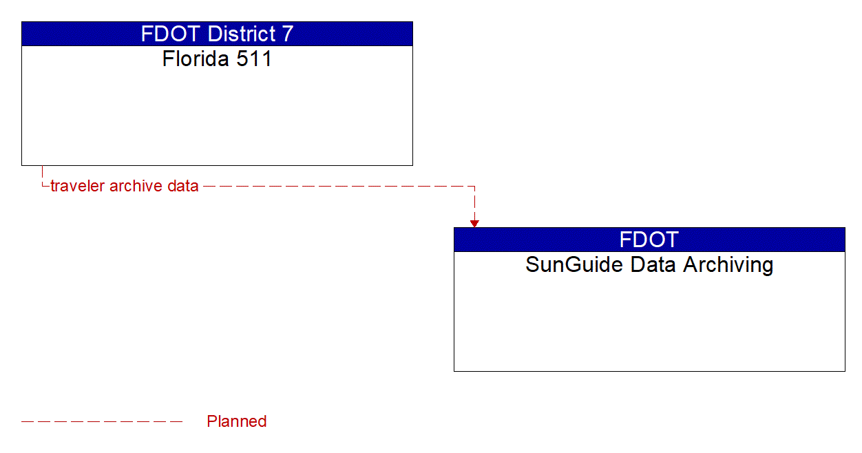 Architecture Flow Diagram: Florida 511 <--> SunGuide Data Archiving