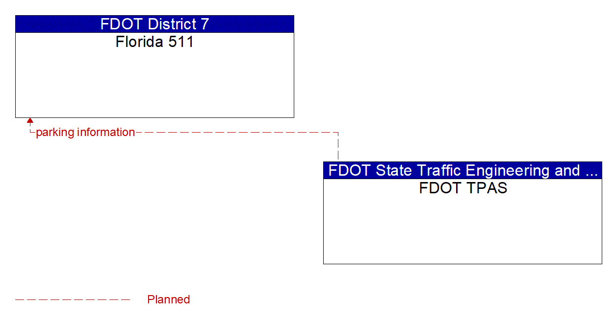 Architecture Flow Diagram: FDOT TPAS <--> Florida 511