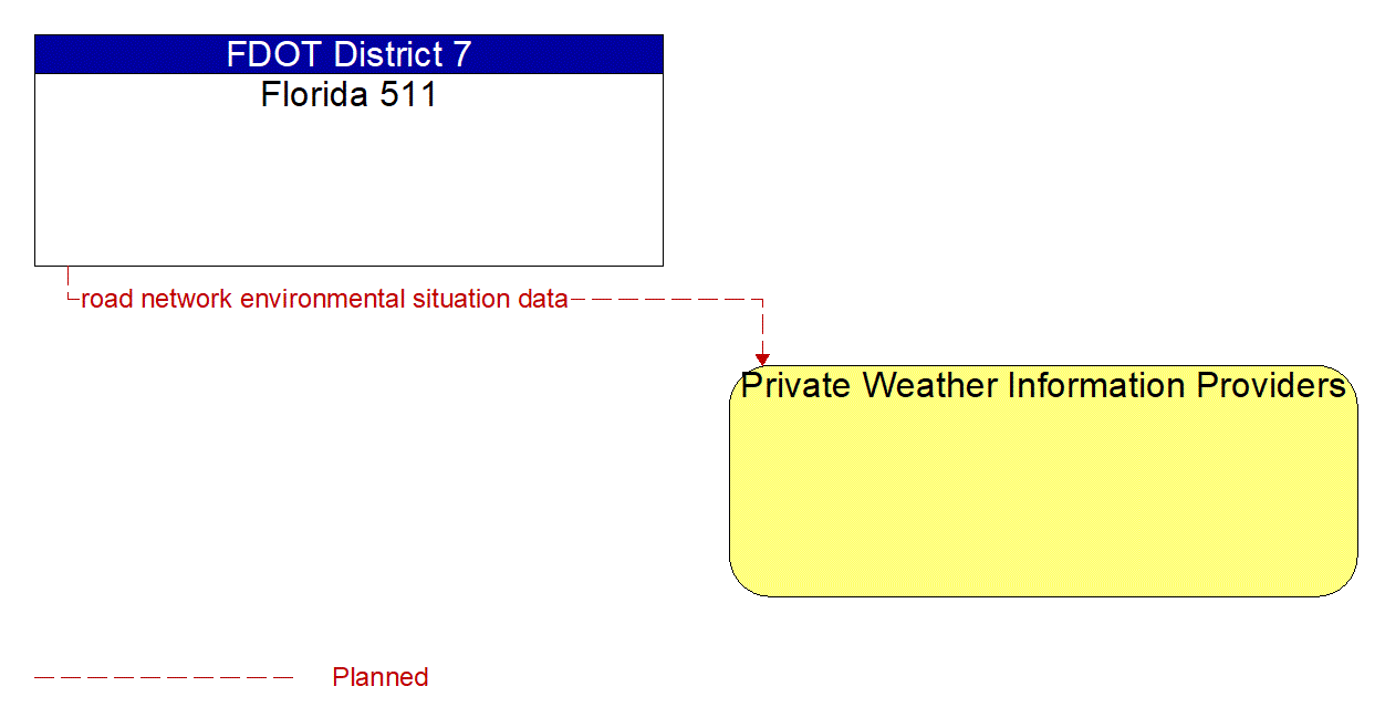 Architecture Flow Diagram: Florida 511 <--> Private Weather Information Providers