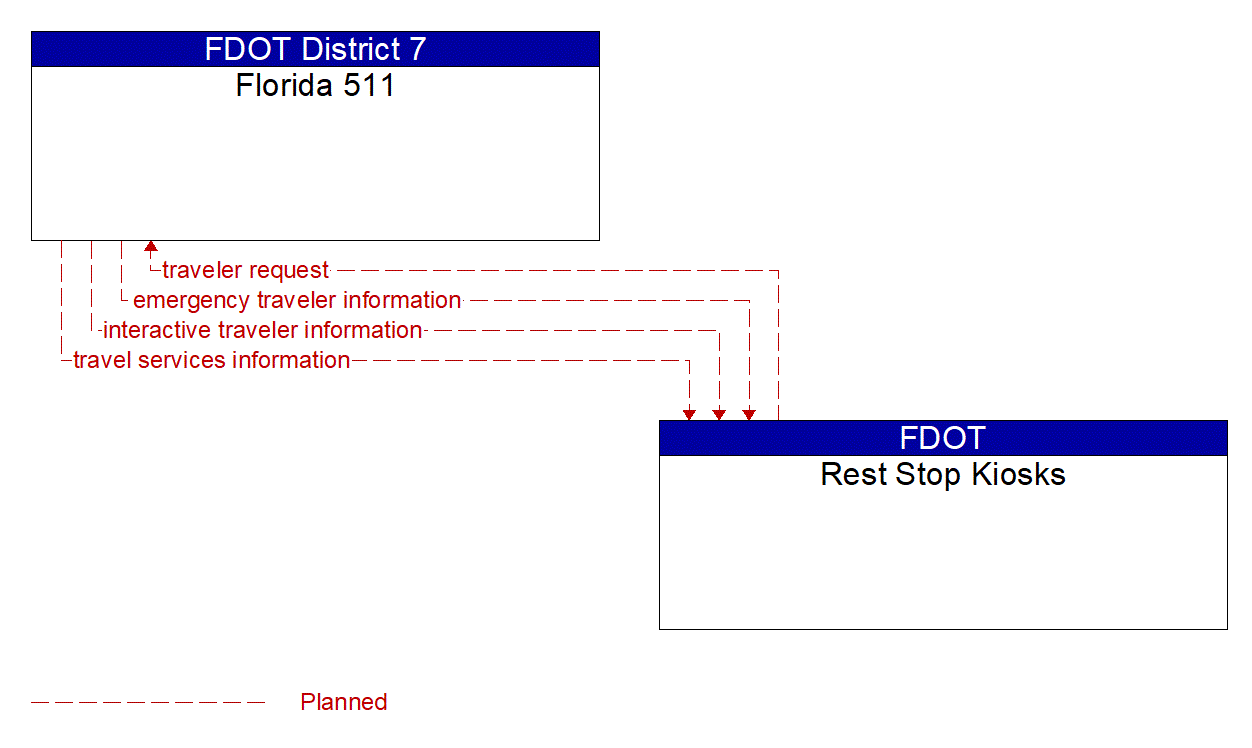 Architecture Flow Diagram: Rest Stop Kiosks <--> Florida 511