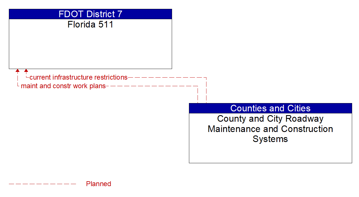 Architecture Flow Diagram: County and City Roadway Maintenance and Construction Systems <--> Florida 511