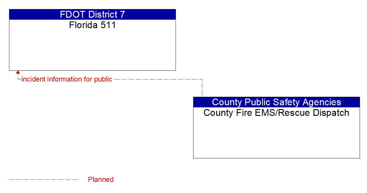 Architecture Flow Diagram: County Fire EMS/Rescue Dispatch <--> Florida 511