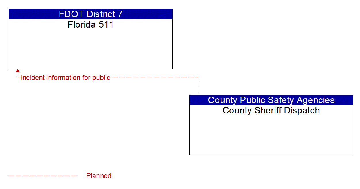 Architecture Flow Diagram: County Sheriff Dispatch <--> Florida 511