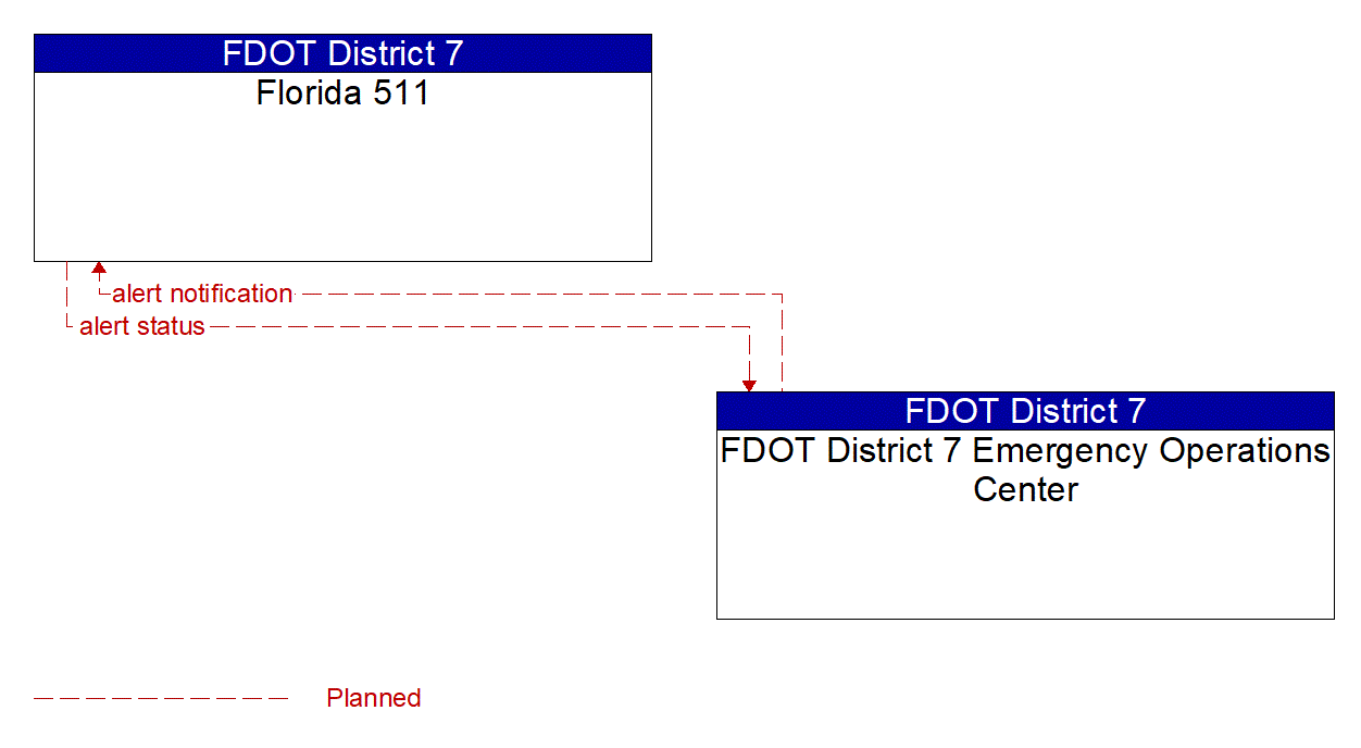 Architecture Flow Diagram: FDOT District 7 Emergency Operations Center <--> Florida 511