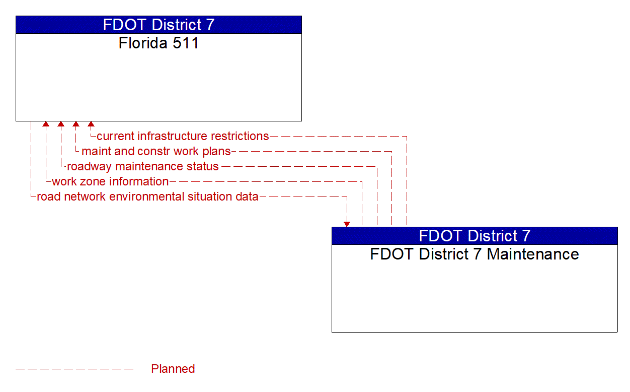 Architecture Flow Diagram: FDOT District 7 Maintenance <--> Florida 511