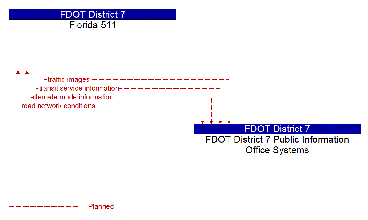 Architecture Flow Diagram: FDOT District 7 Public Information Office Systems <--> Florida 511