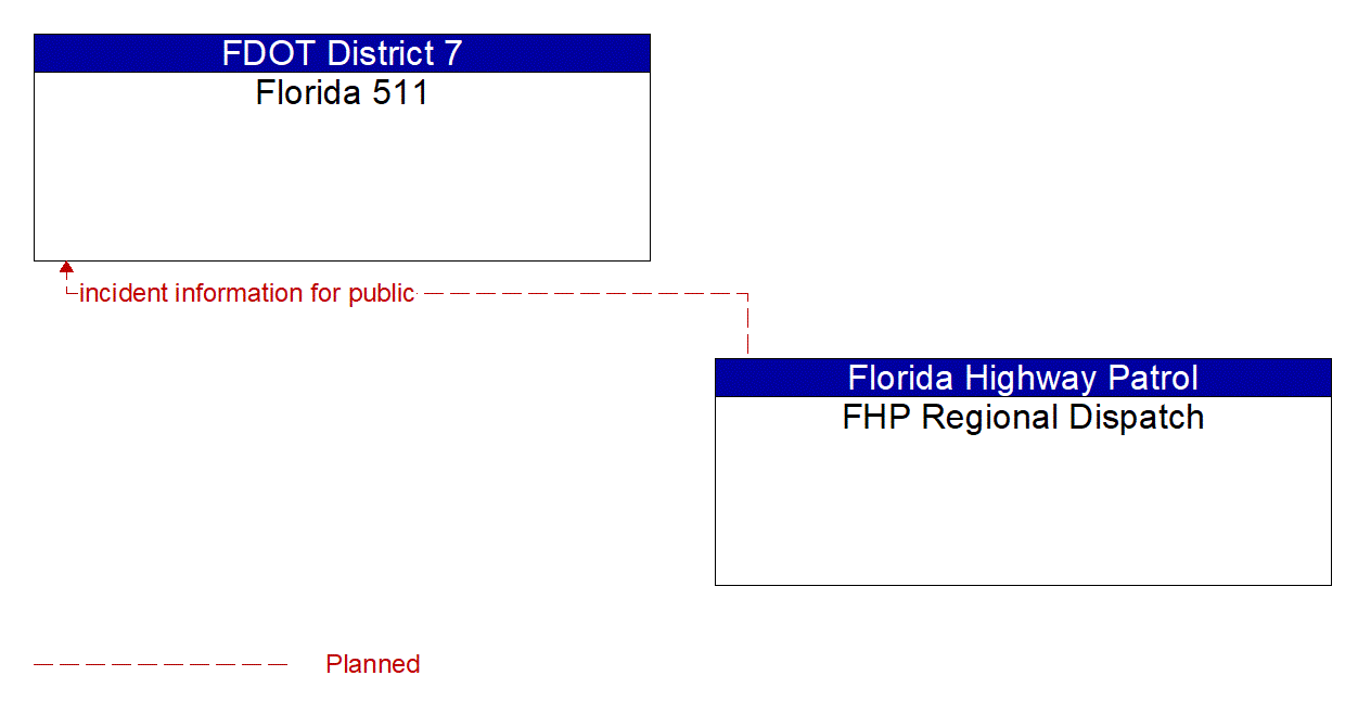 Architecture Flow Diagram: FHP Regional Dispatch <--> Florida 511