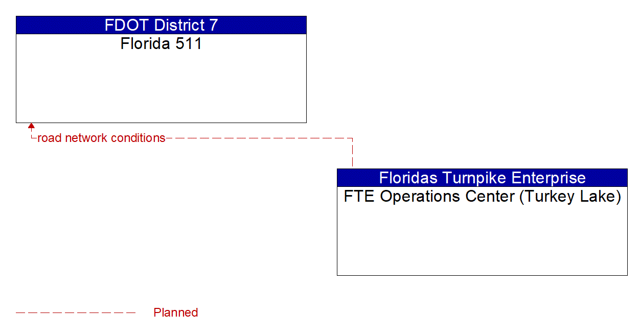 Architecture Flow Diagram: FTE Operations Center (Turkey Lake) <--> Florida 511