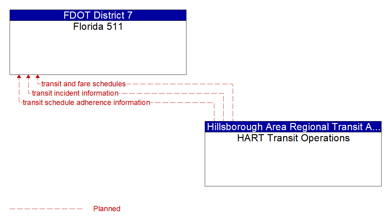 Architecture Flow Diagram: HART Transit Operations <--> Florida 511