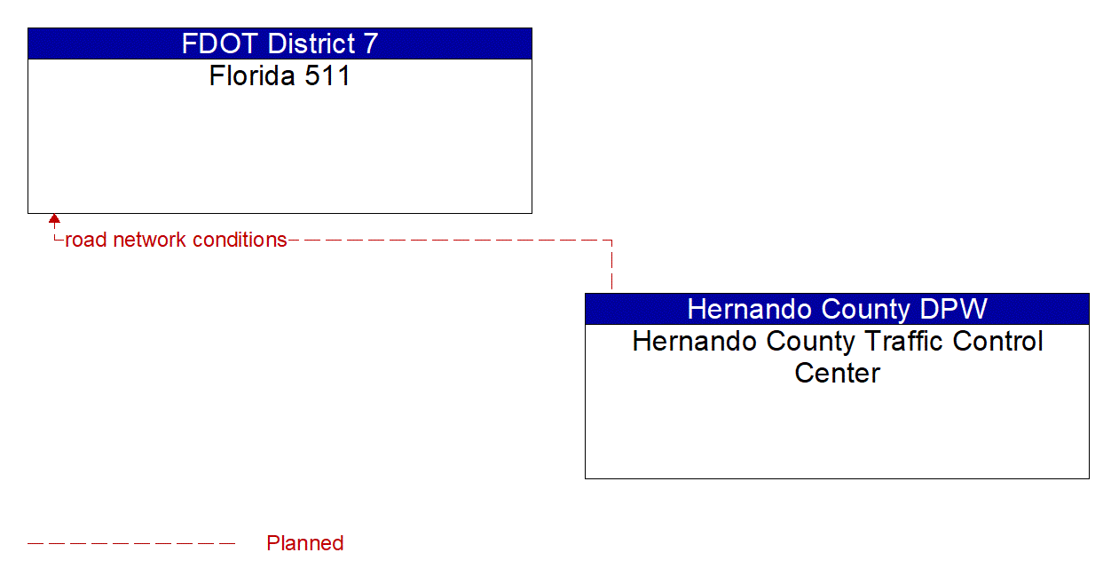 Architecture Flow Diagram: Hernando County Traffic Control Center <--> Florida 511