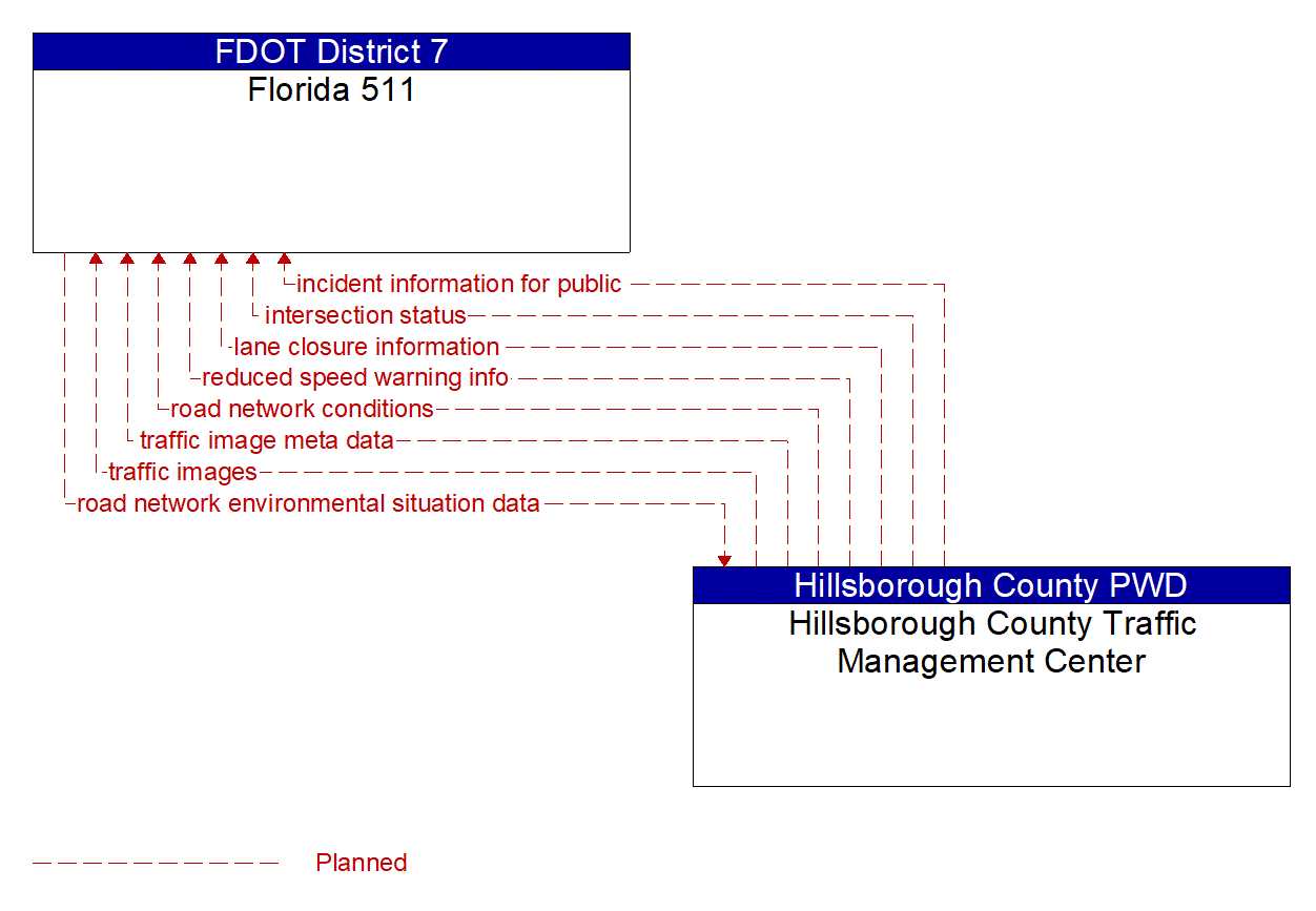 Architecture Flow Diagram: Hillsborough County Traffic Management Center <--> Florida 511