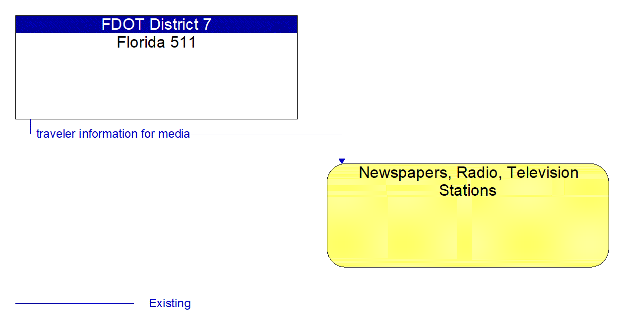 Architecture Flow Diagram: Florida 511 <--> Newspapers, Radio, Television Stations
