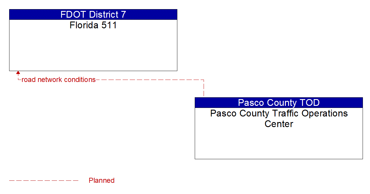 Architecture Flow Diagram: Pasco County Traffic Operations Center <--> Florida 511