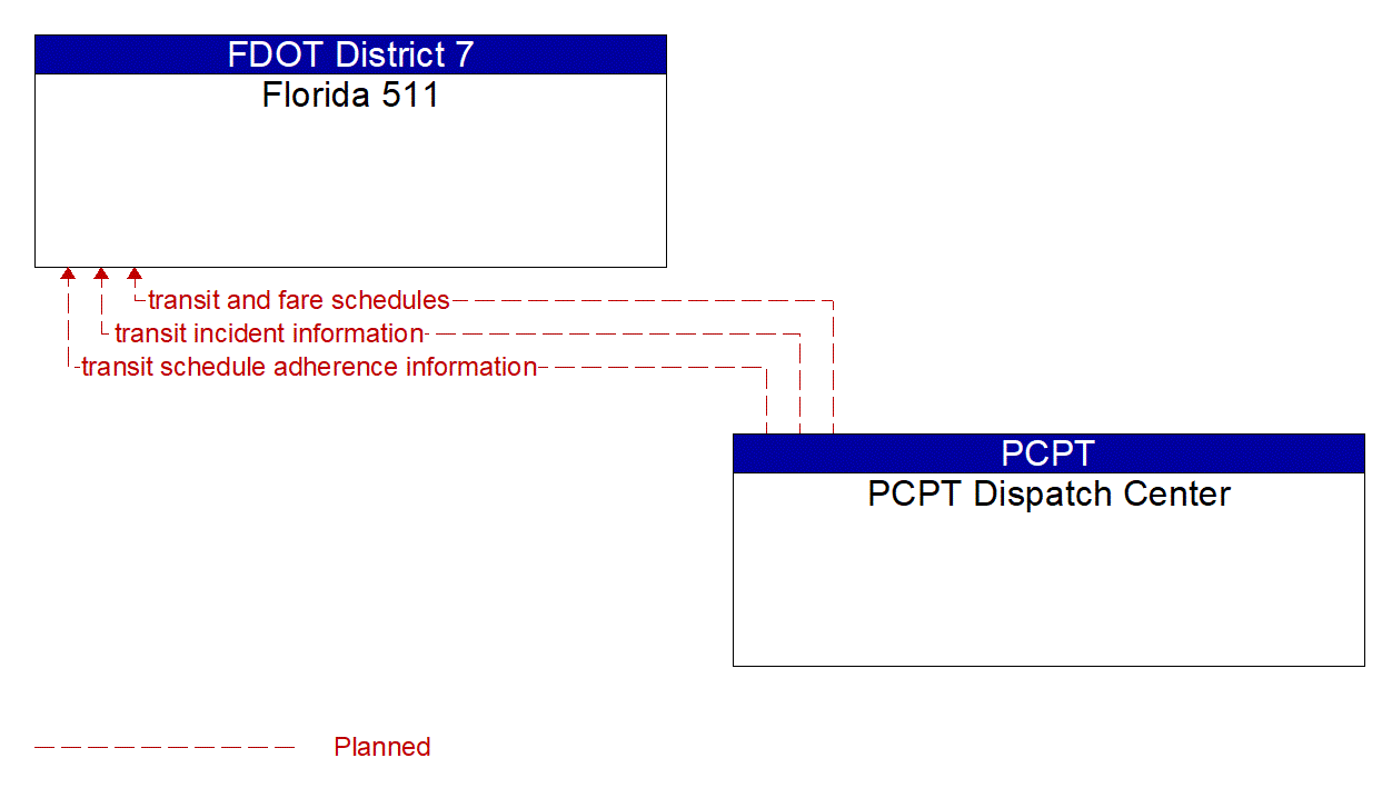 Architecture Flow Diagram: PCPT Dispatch Center <--> Florida 511